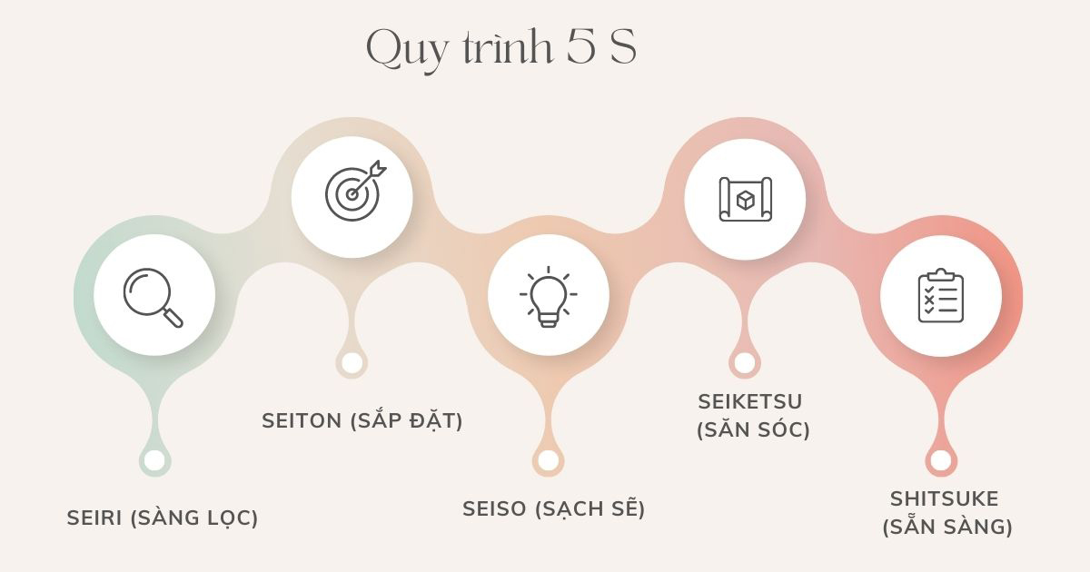 5S la gi - một phương pháp quản lý và sắp xếp nơi làm việc, xây dựng một môi trường mà ở đó, sự tinh gọn, sạch sẽ, khoa học được đặt lên hàng đầu, thông qua các hoạt động như giữ vệ sinh cho máy móc, thiết bị, sắp xếp mọi thứ một cách trật tự,... 