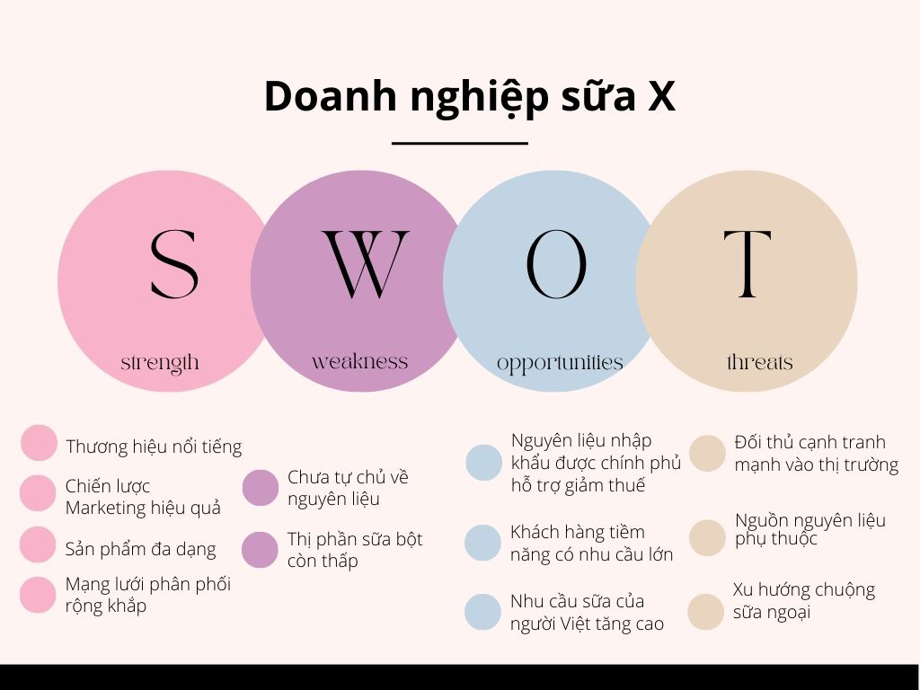 Phân tích ma trận SWOT của doanh nghiệp X chuyên sản xuất, kinh doanh các sản phẩm từ sữa