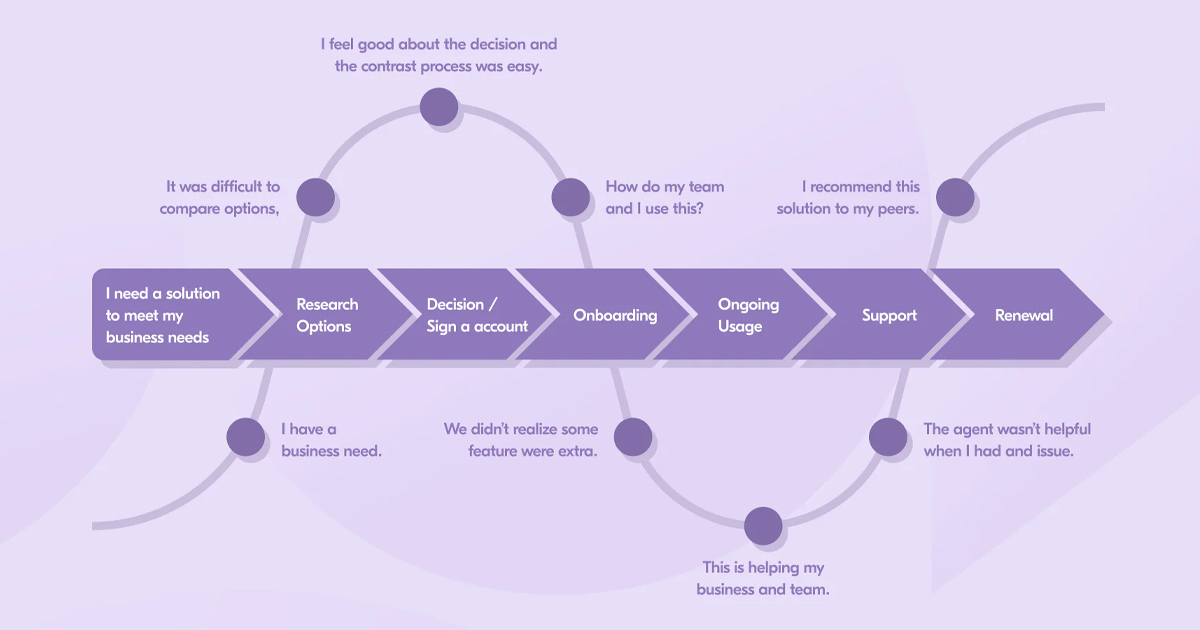 Cách tối ưu Customer Journey Map