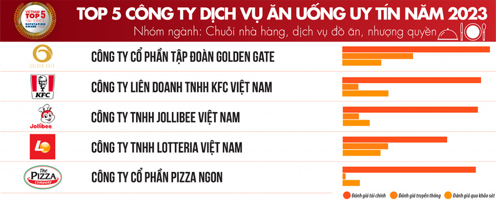 Top 5 Công ty FMCG từ nhóm ngành: Chuỗi nhà hàng, dịch vụ đồ ăn, nhượng quyền