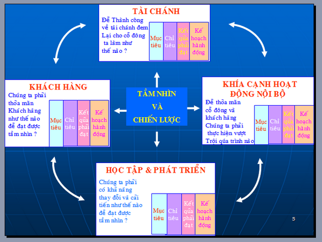 Bản đồ chiến lược (strategy map) là phương pháp lập kế hoạch chiến lược được sử dụng để biểu diễn một cách trực quan, logic các mục tiêu chiến lược của một tổ chức và cách mà các mục tiêu này liên quan, ảnh hưởng đến nhau